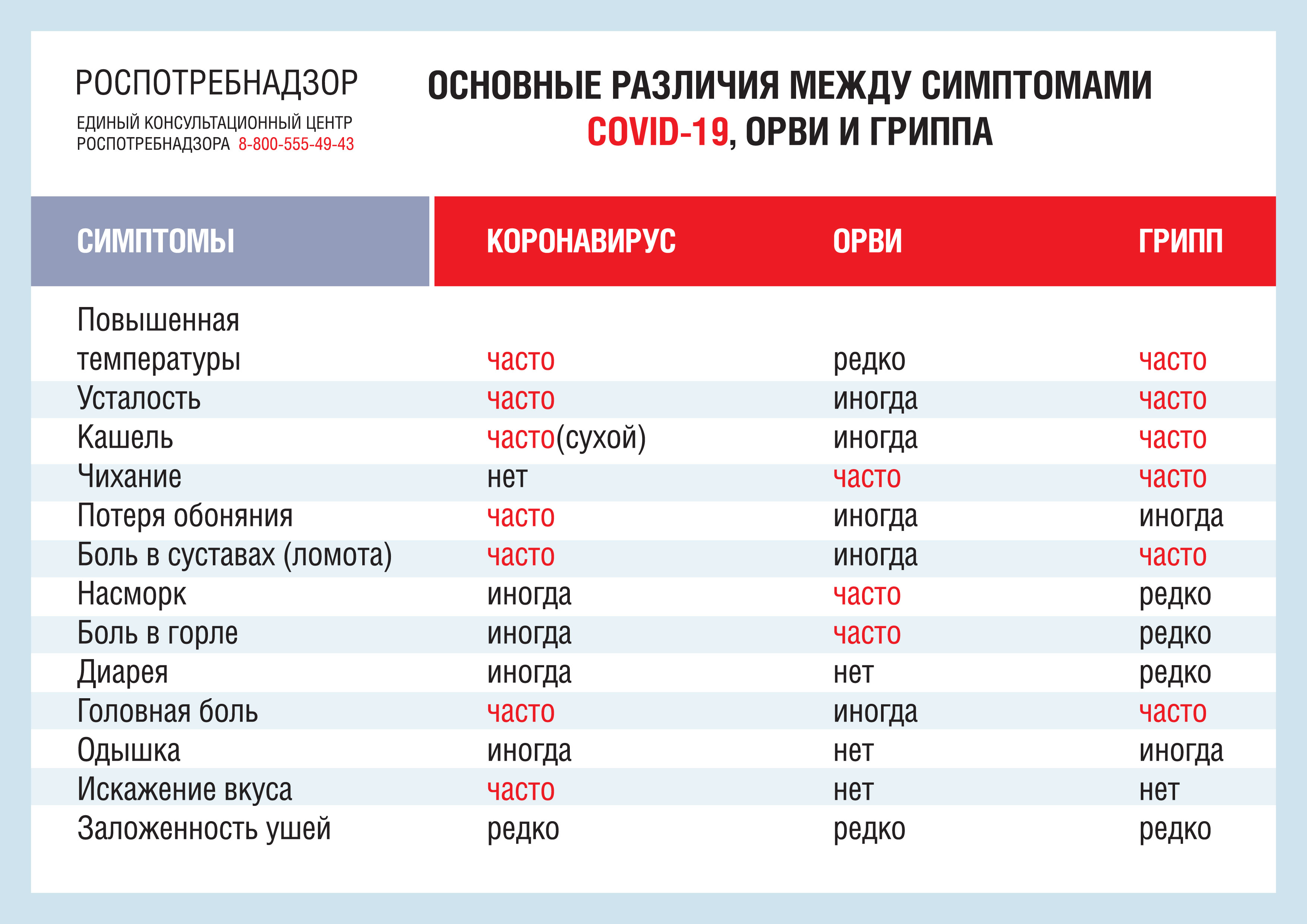 Отличия гриппа орви коронавируса. Основные различия между симптомами Covid-19 ОРВИ И гриппа. Различия гриппа и коронавируса. Отличие между ковид и ОРВИ. О различиях симптомов гриппа и ОРВИ Роспотребнадзор.
